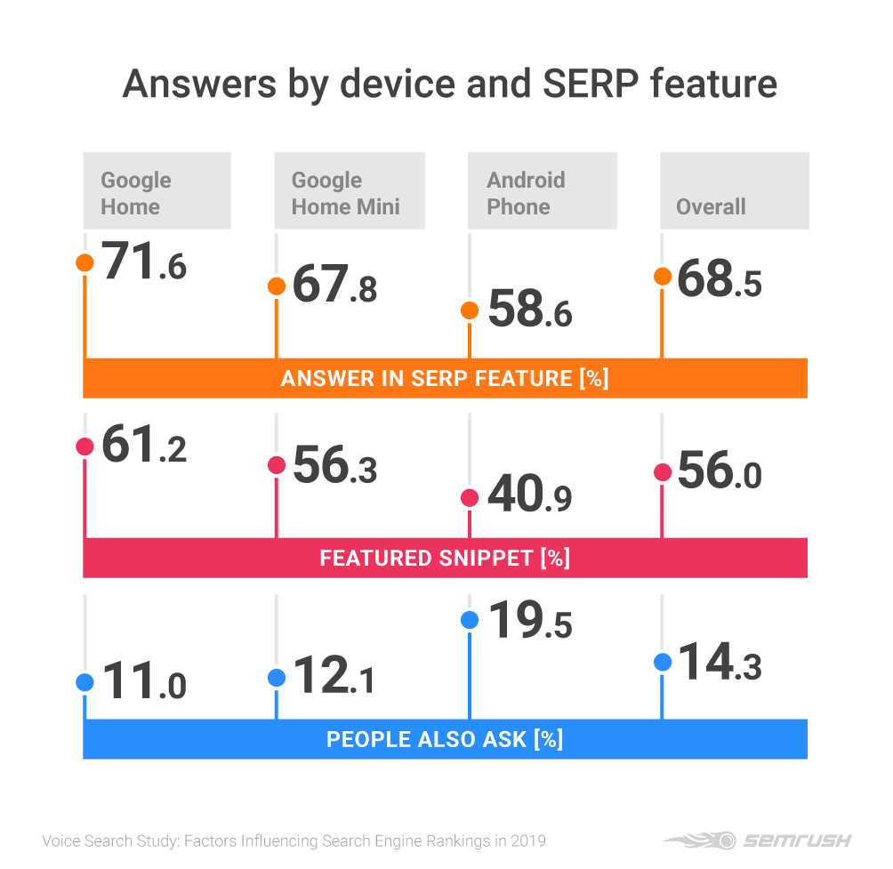 SEMrush voice search study. The 68.5% of queries returned an answer occupying a SERP feature result. Featured Snippets are the most commonly found in Google Home (61.2%) and Google Home Mini (56.3%) Number of results from Android ranking as Featured Snippets is significantly lower - 40.9%. Around one in five Android voice search queries with SERP features returned answers ranking in a People Also Ask position, while just over one in 10 of searches made via Google Home and Home Mini produce the same result.