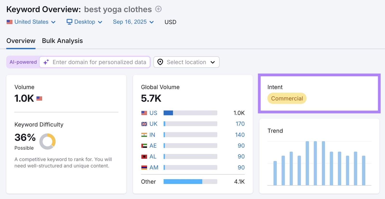 Keyword Overview report with the "Intent" column highlighted.