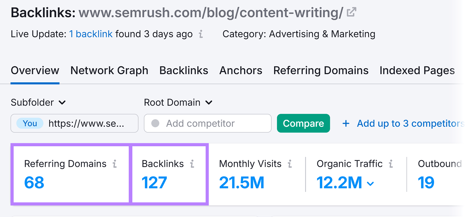 Backlink Analytics dashboard displaying backlink and referring domain metrics for Semrush blog post