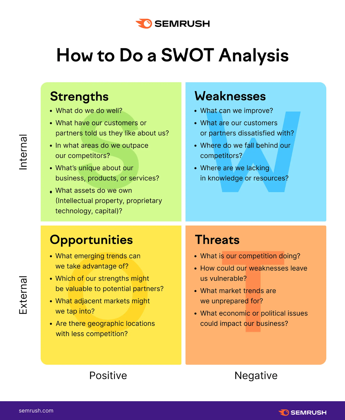 How to do a SWOT analysis chart shows matrix of internal and external conditions by positive and negative attributes.