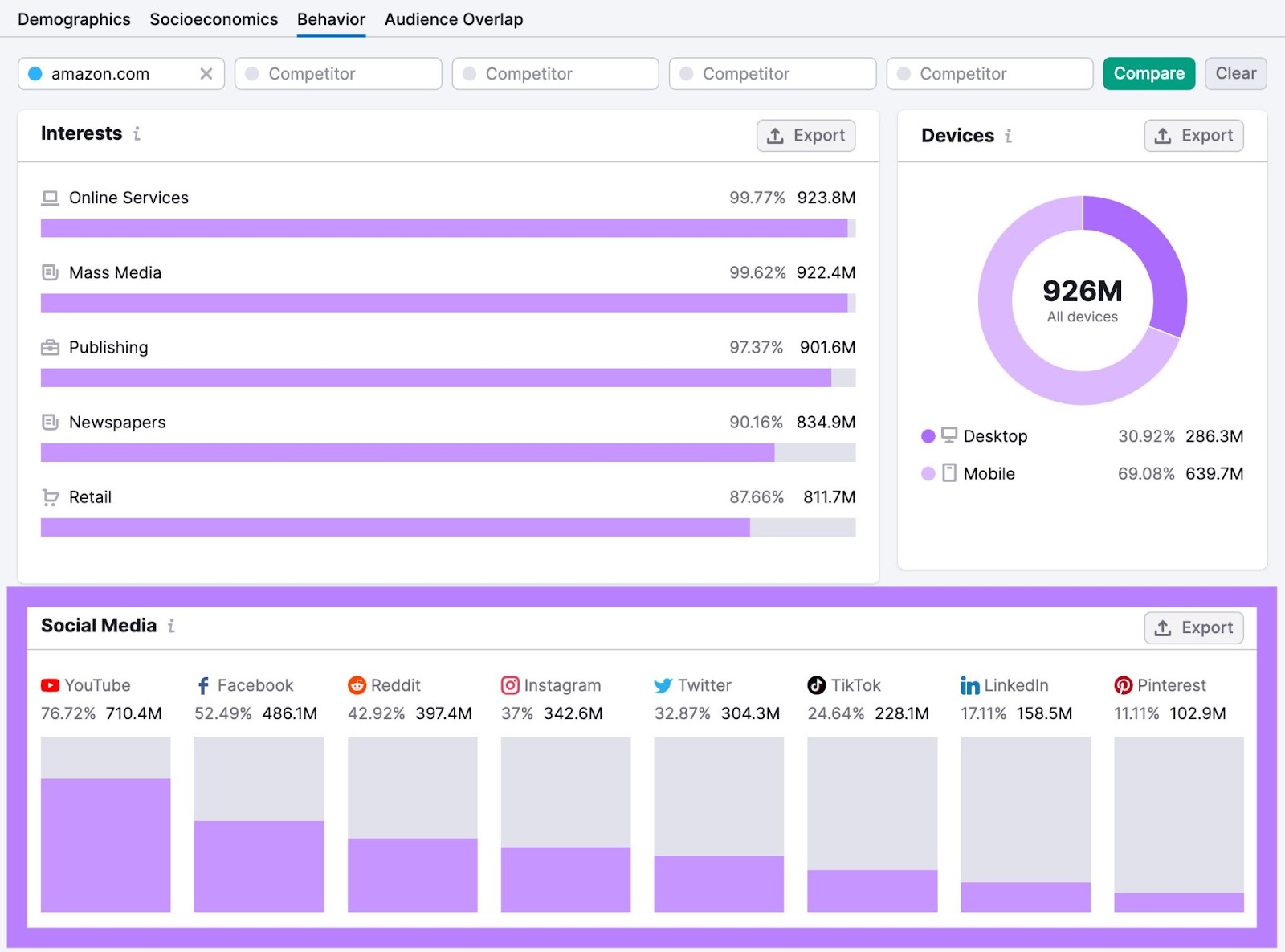 One2Target tool Behavior tab showing social media channels Amazon.com’s target audience visits most.