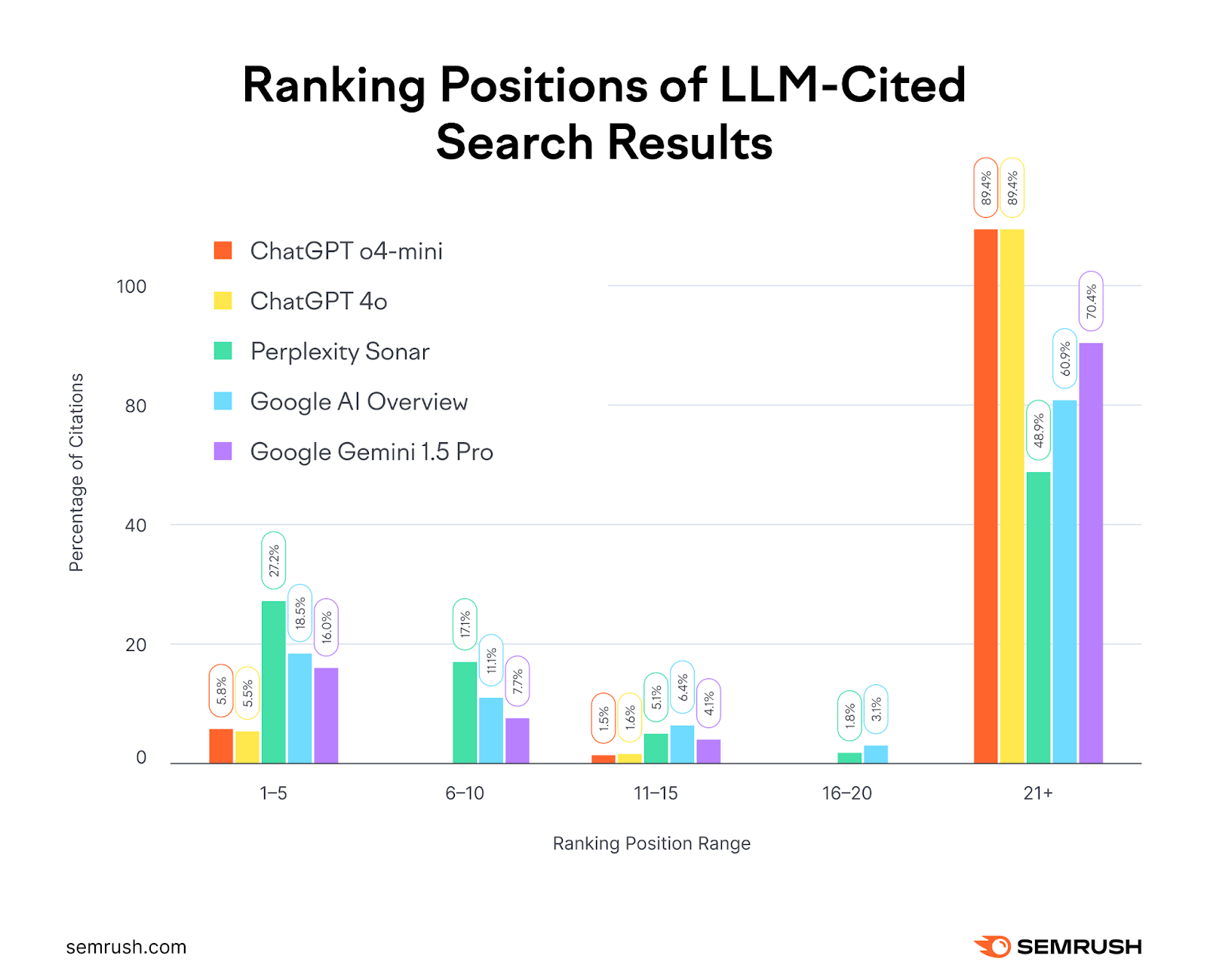 Bar chart showing ranking positions of LLM-cited search results with percentages labeled.