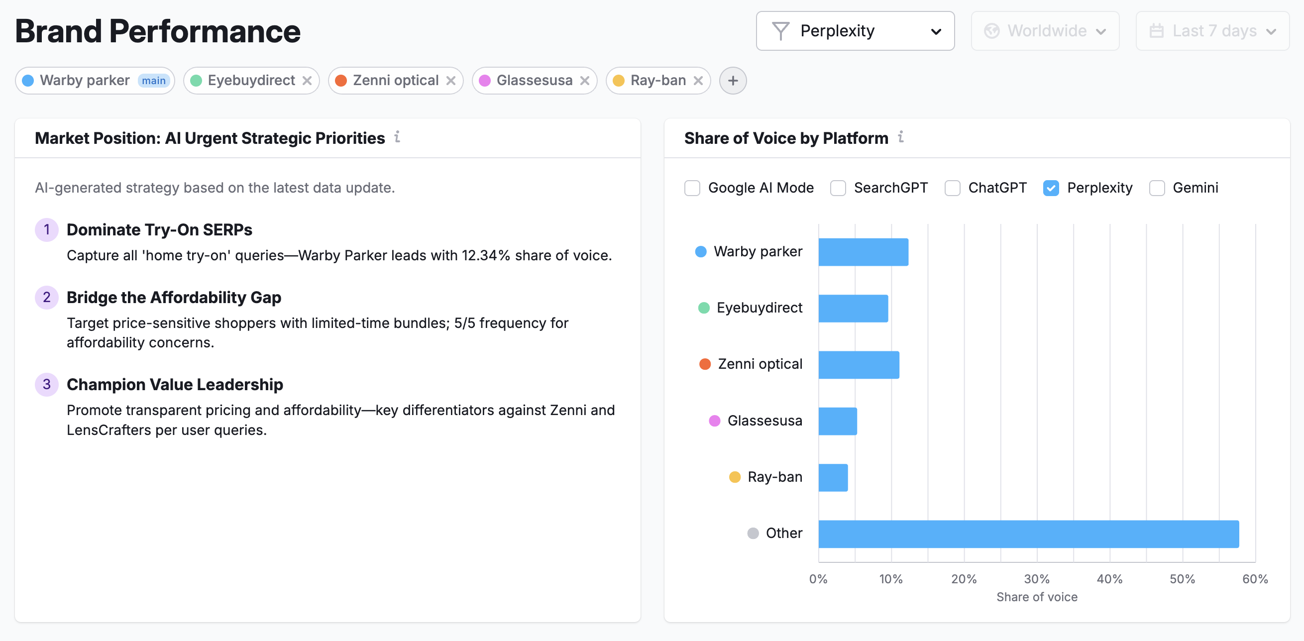 The brand performance report shows market positioning priorities and brand share of voice in AI.