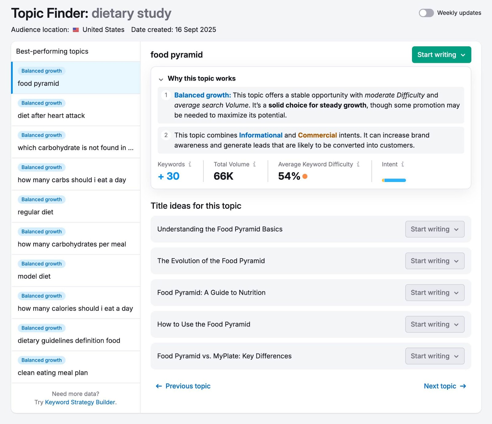 Topic Finder report showing content ideas along with real-time search data like volume, keyword difficulty, intent, etc.