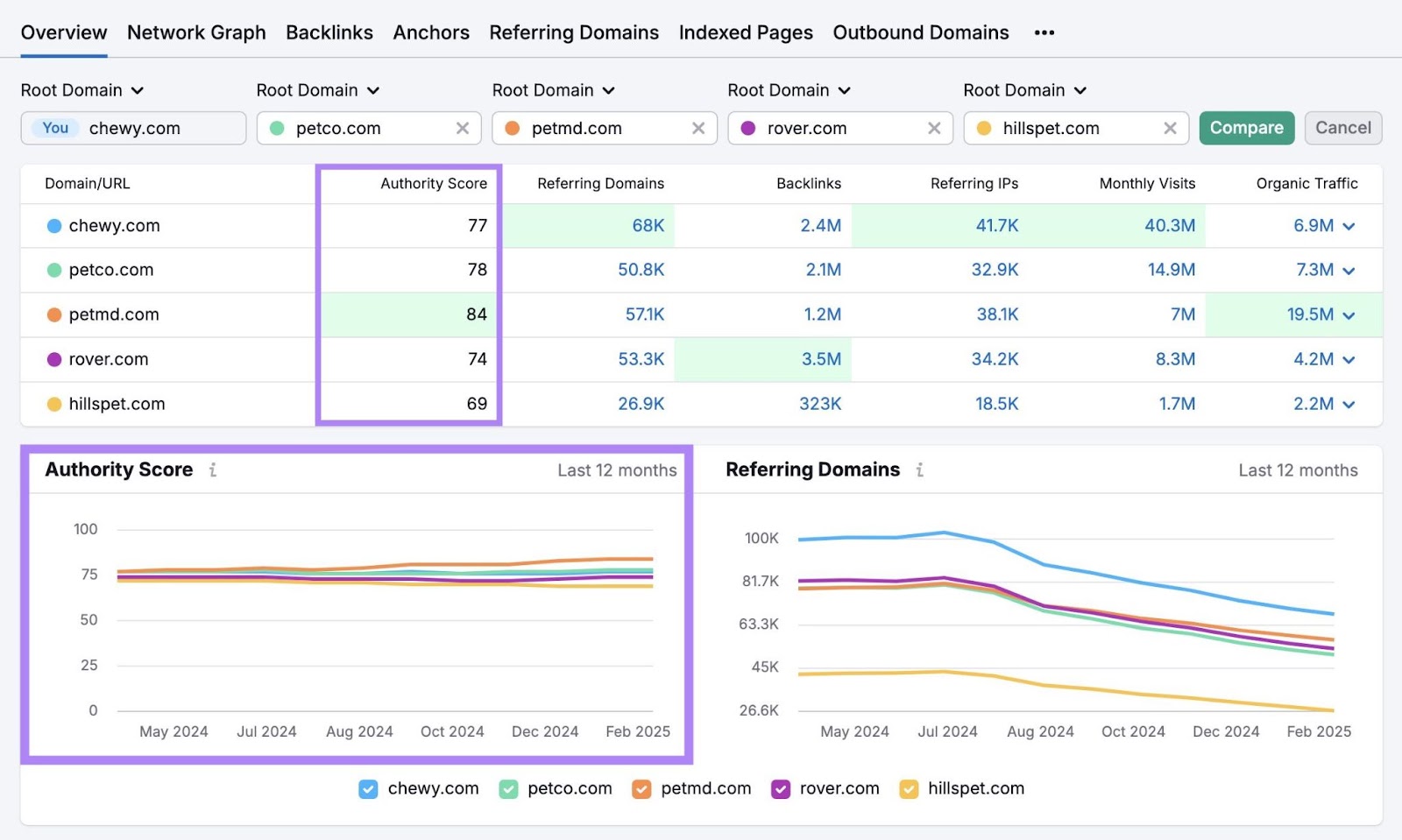 A table and a graph displaying the authority score of a domain versus those of their top competitors on the Backlink Analytics tool.