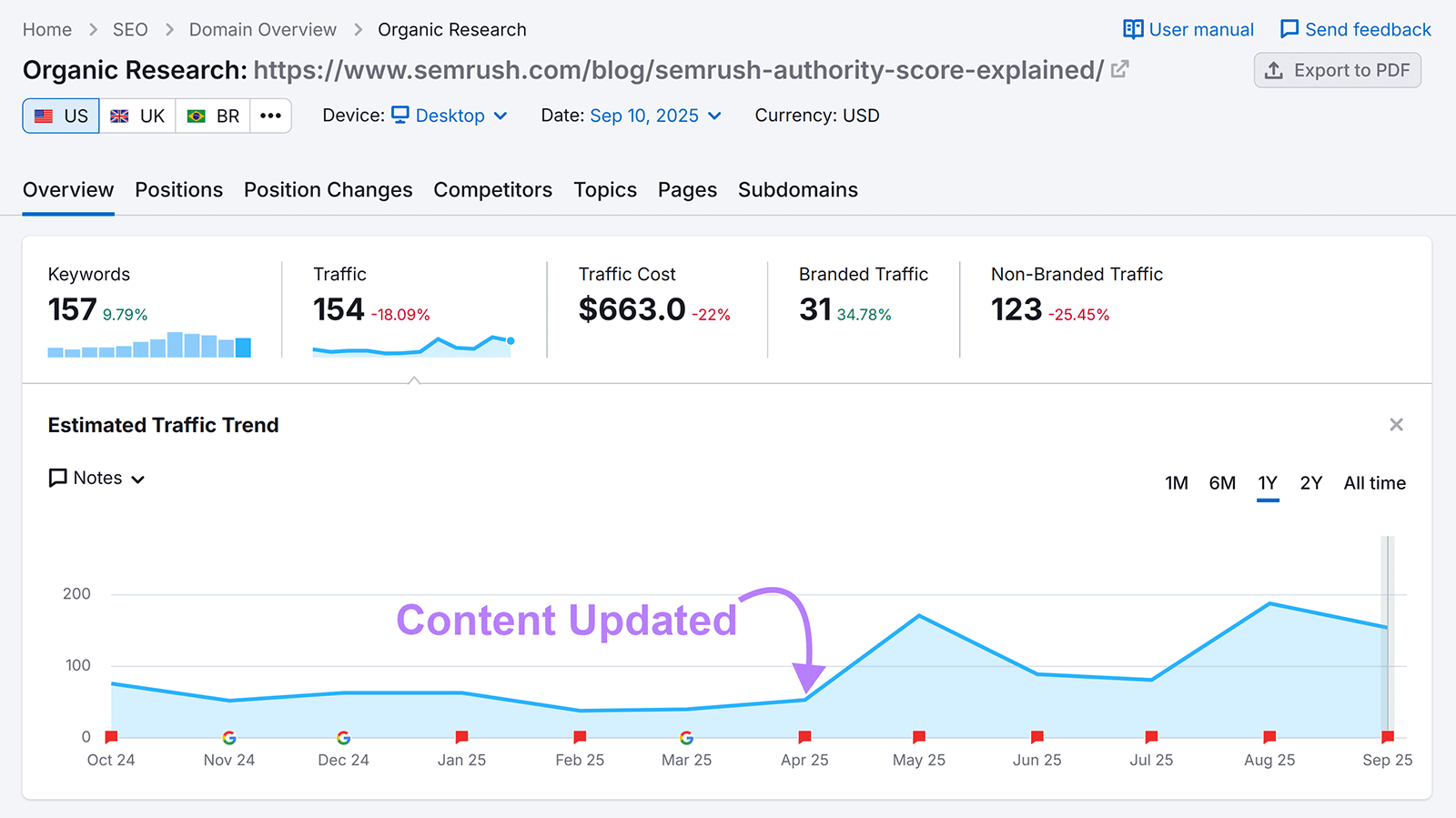 Organic Research traffic report with arrow pointing to note “Content Updated” on chart.
