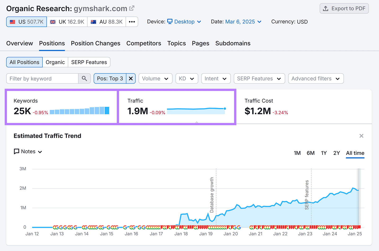 Organic Research report for 'gymshark.com' showing 25K keywords and 1.9M traffic for top 3 position keywords