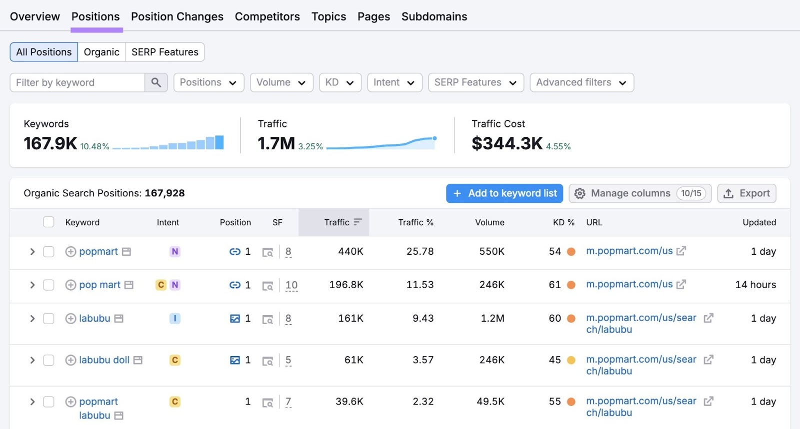 "Positions" tab on the Organic Research tool showing a list of keywords along with their intent, position, traffic volume, etc.