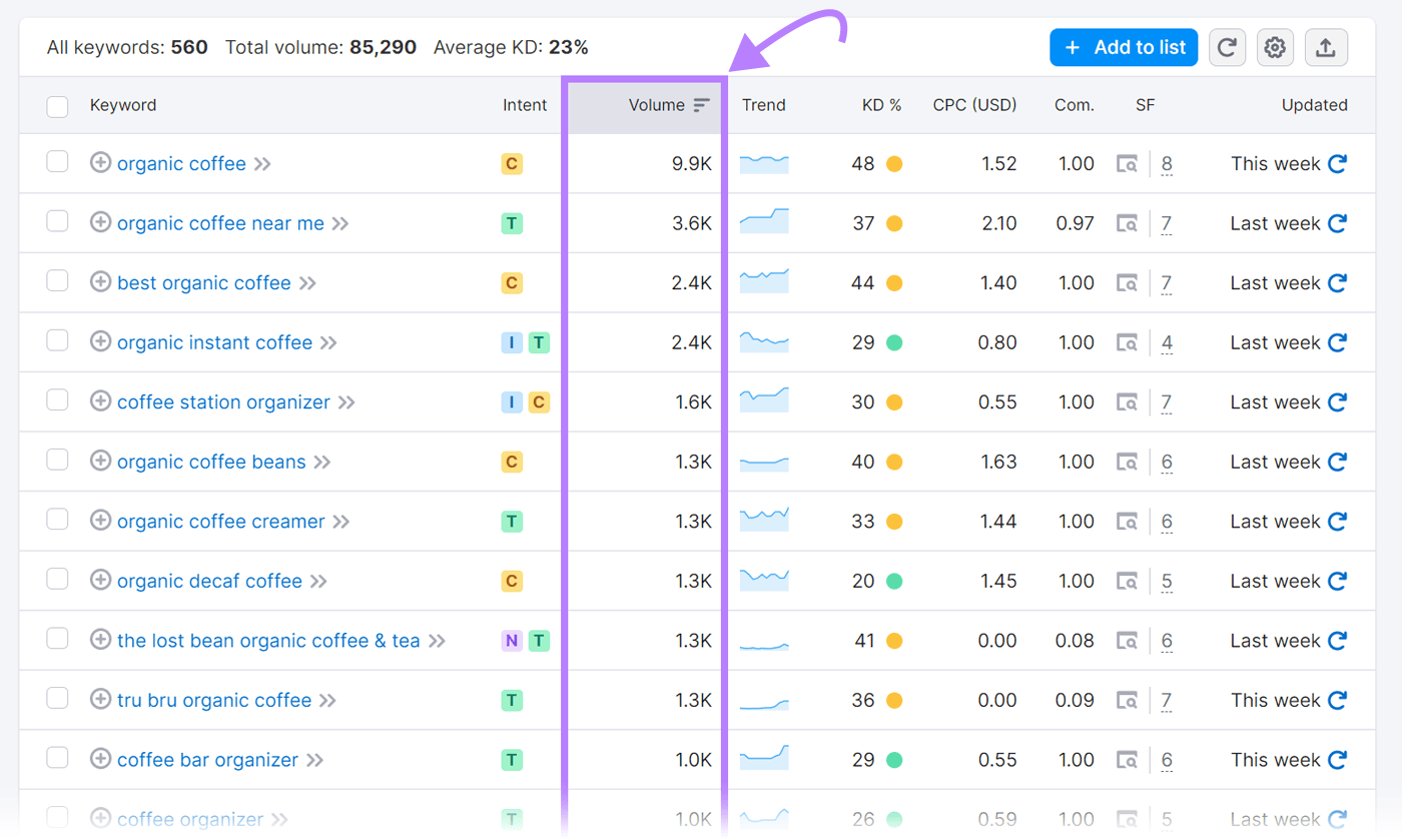 Volume metric in Keyword Magic Tool