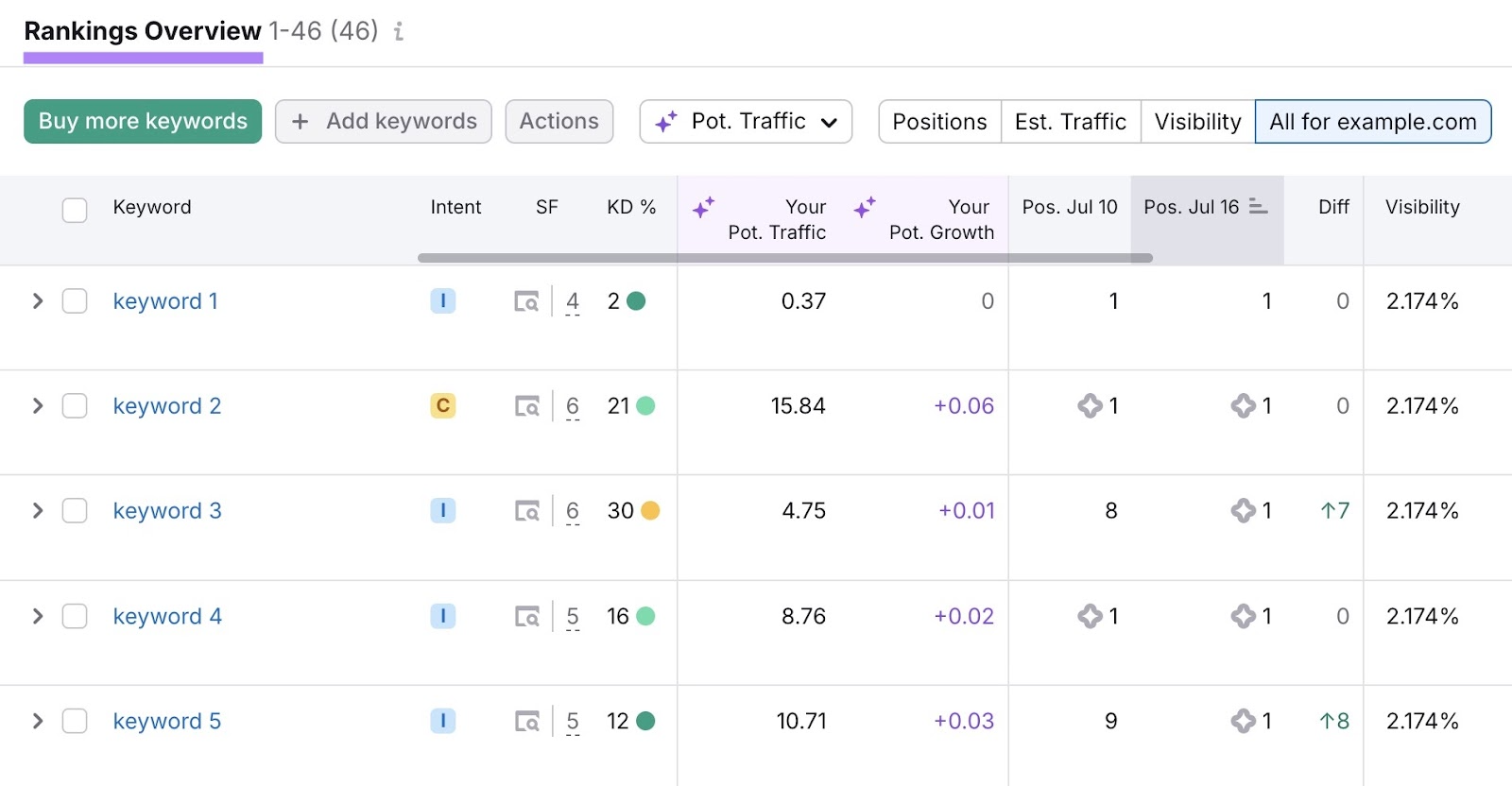 Rankings Overview on the Position Tracking tool showing a list of keywords and how they compare over time.
