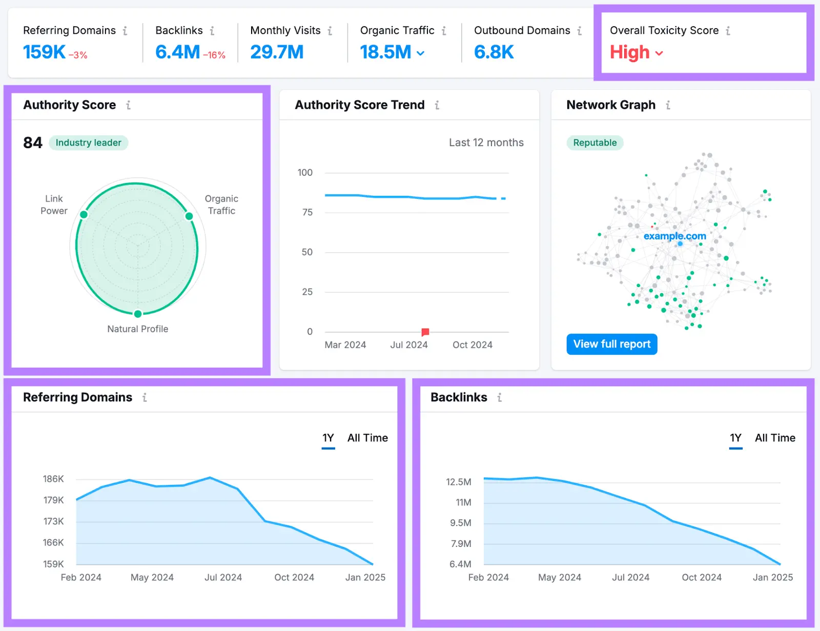 Backlink Analytics report with various data points highlighted.