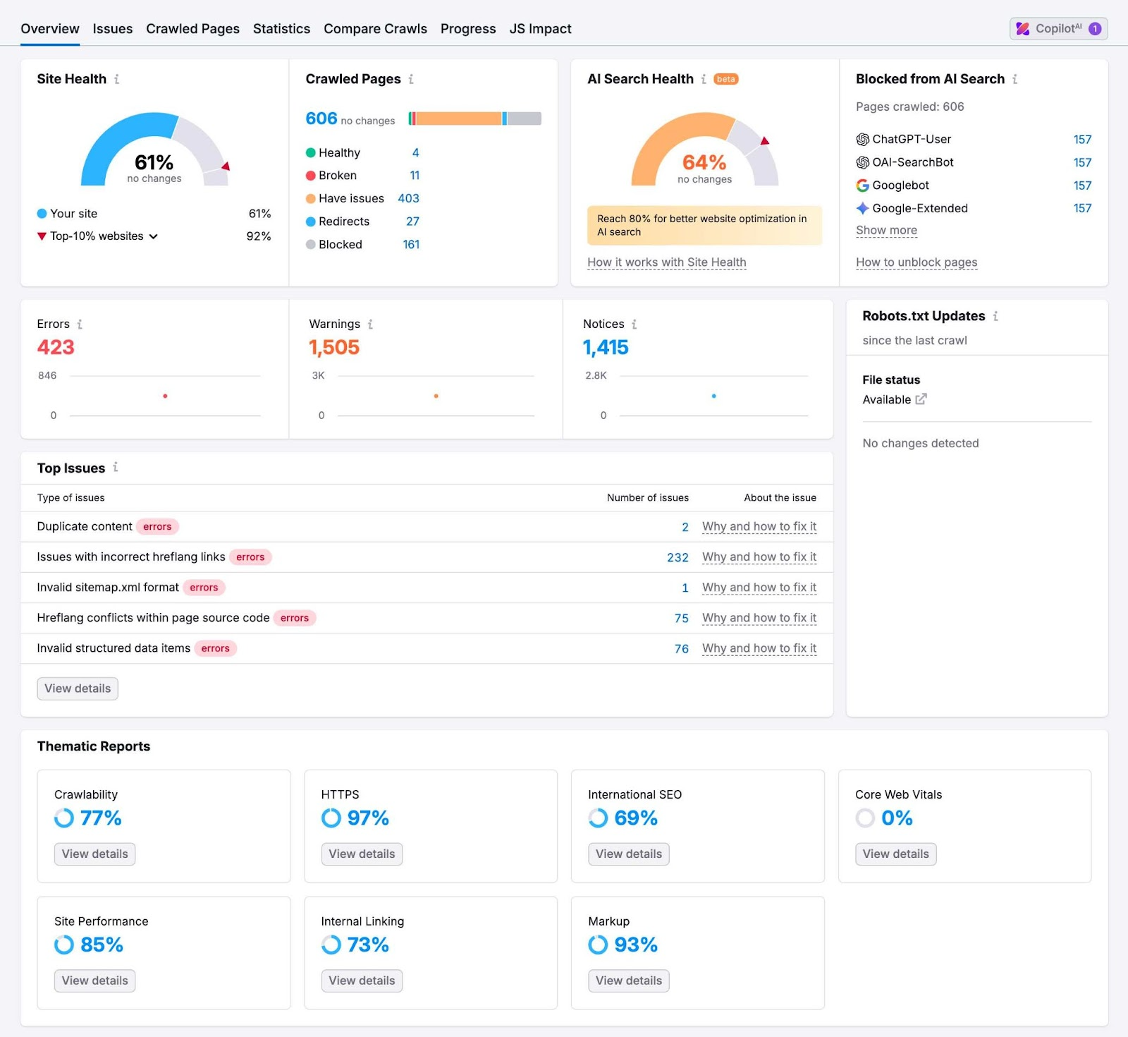 Site Audit report showing data like site health, crawled pages, AI search health, top issues, thematic reports, etc.