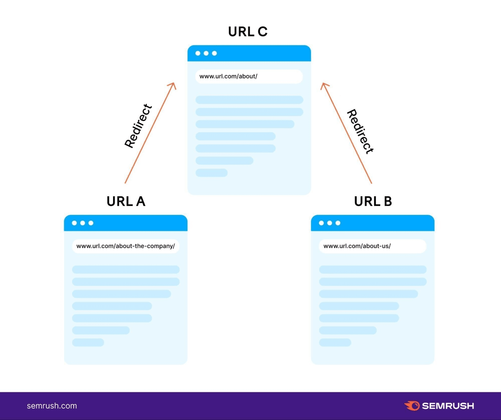 In this example, URL A and URL B are duplicate content. Both pages are redirected to URL C.