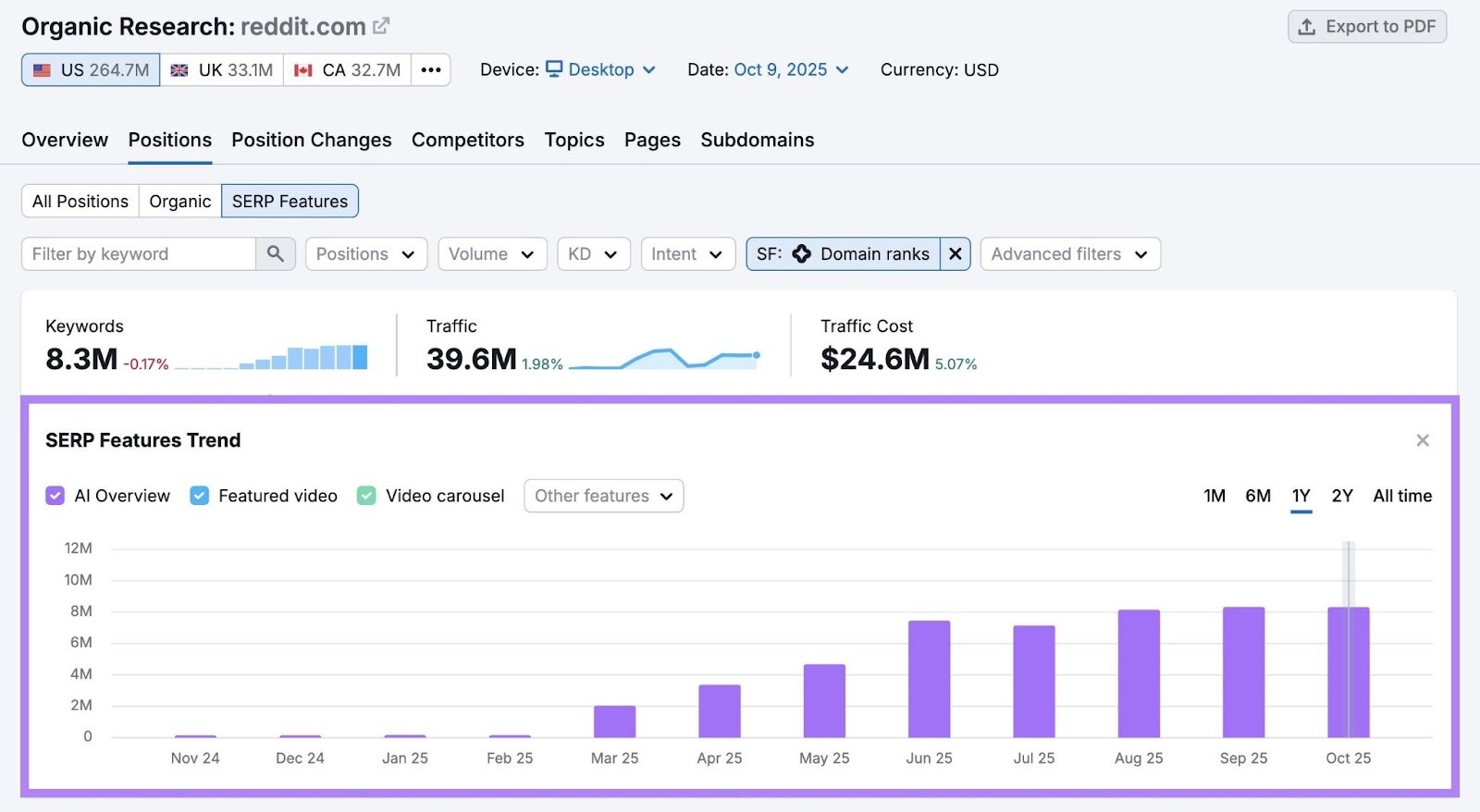 The SERP Features Trend graph showing the rise in Reddit's presence in Google AI Overviews.