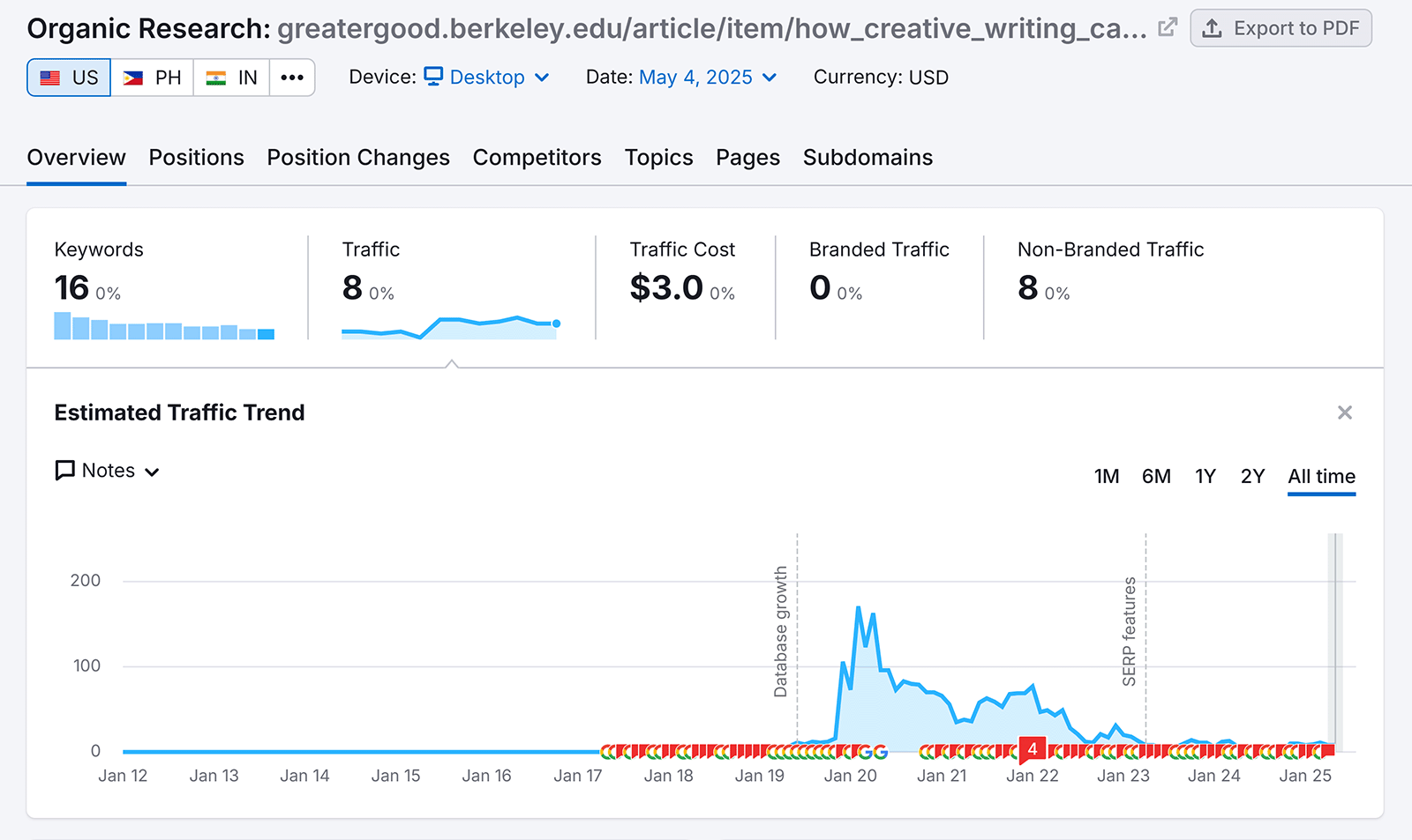 Organic Research Overview report showing decline in organic visits to the Greater Good article on creative writing.