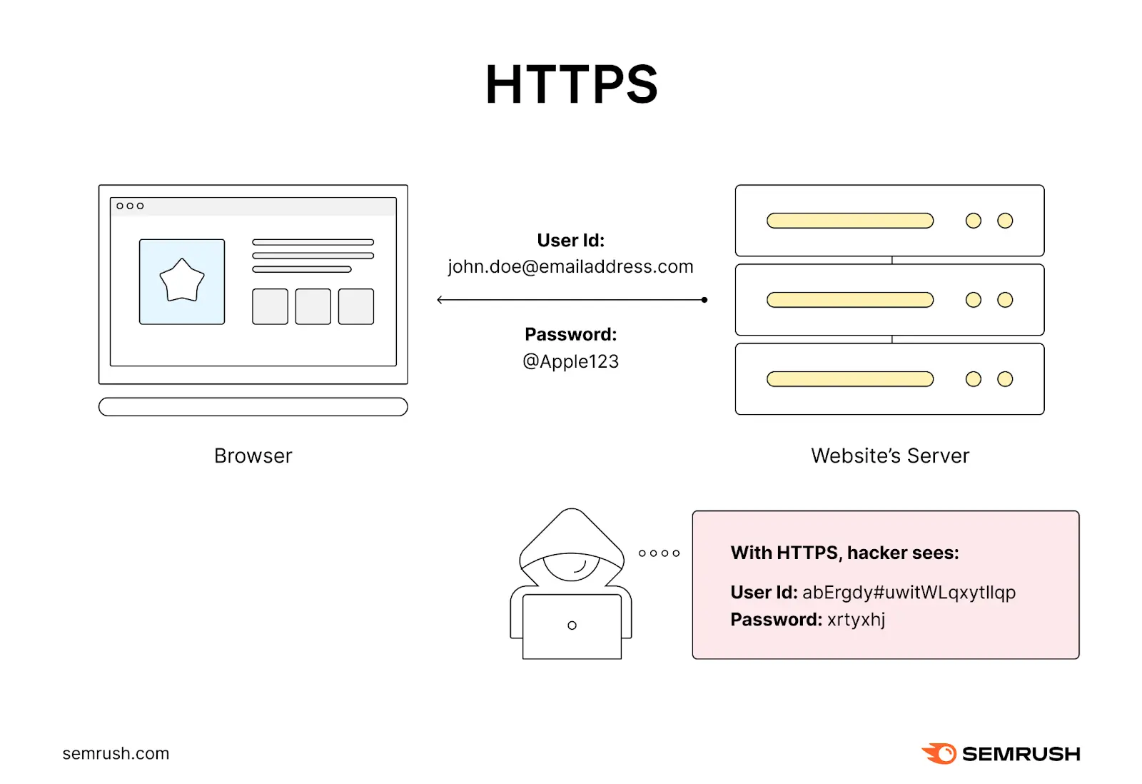 HTTPS encrypts user information such as their ID and password.