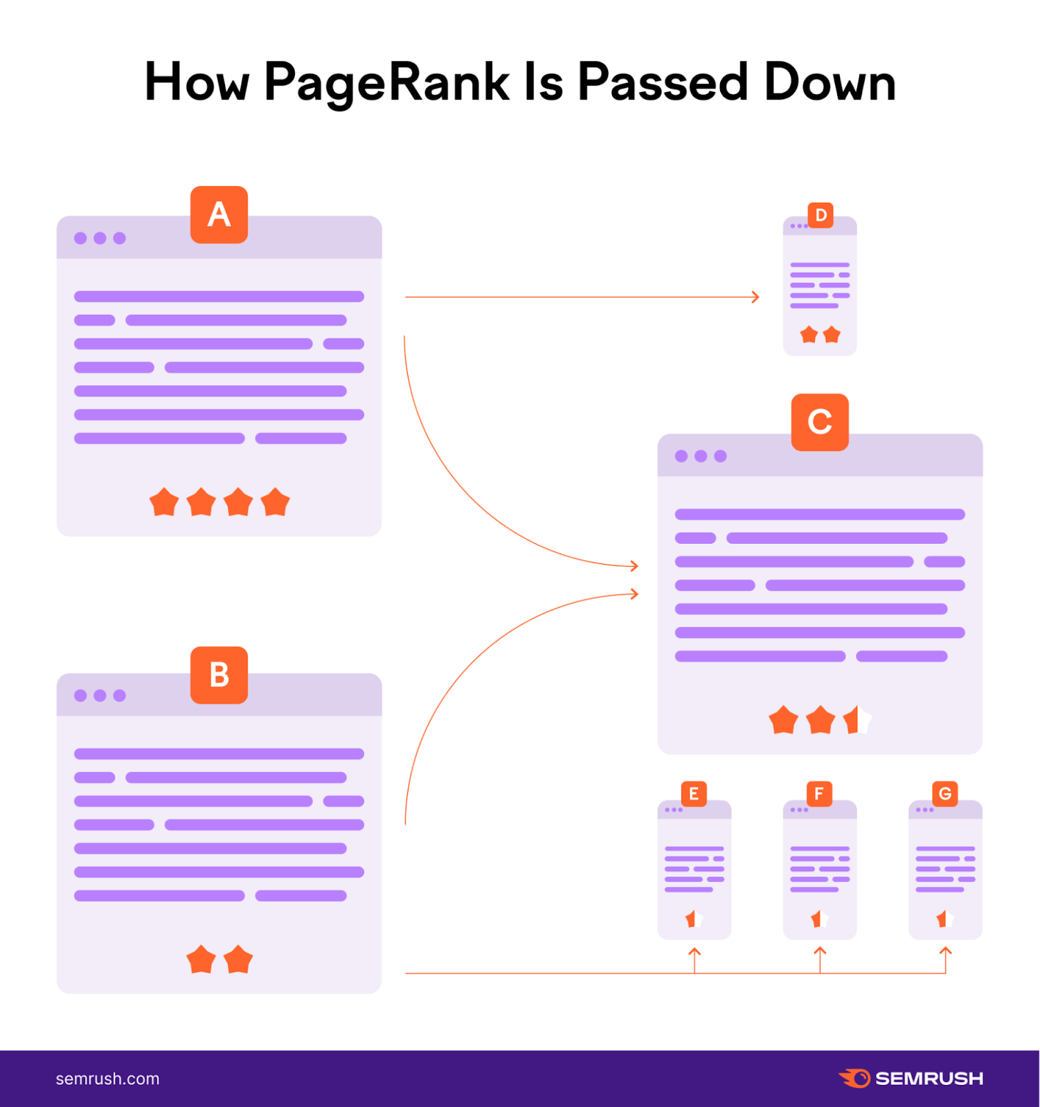 PageRank is passed from pages with more authority to pages with lesser authority via internal links.