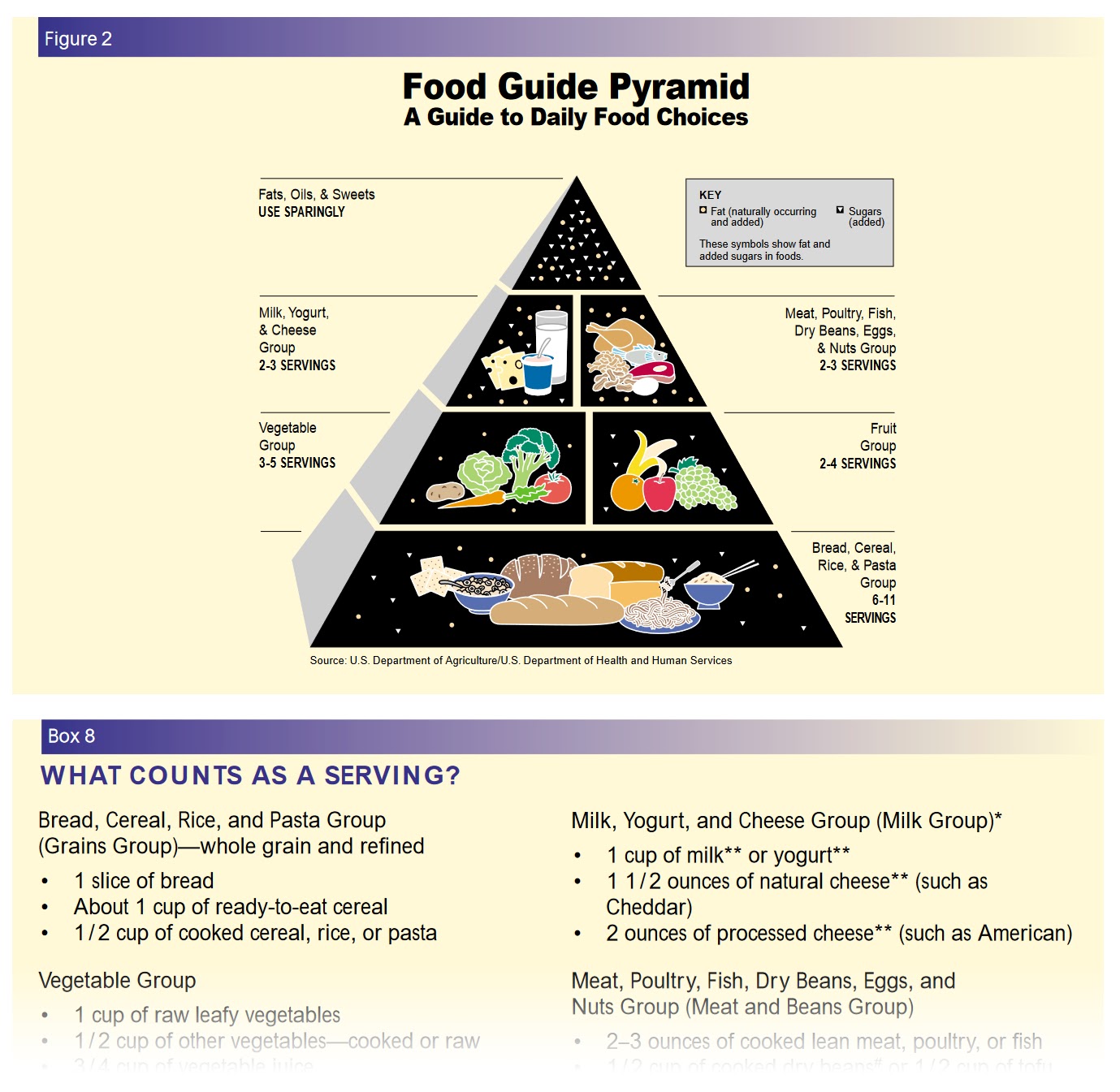 U.S. Department of Agricultureâs food pyramid