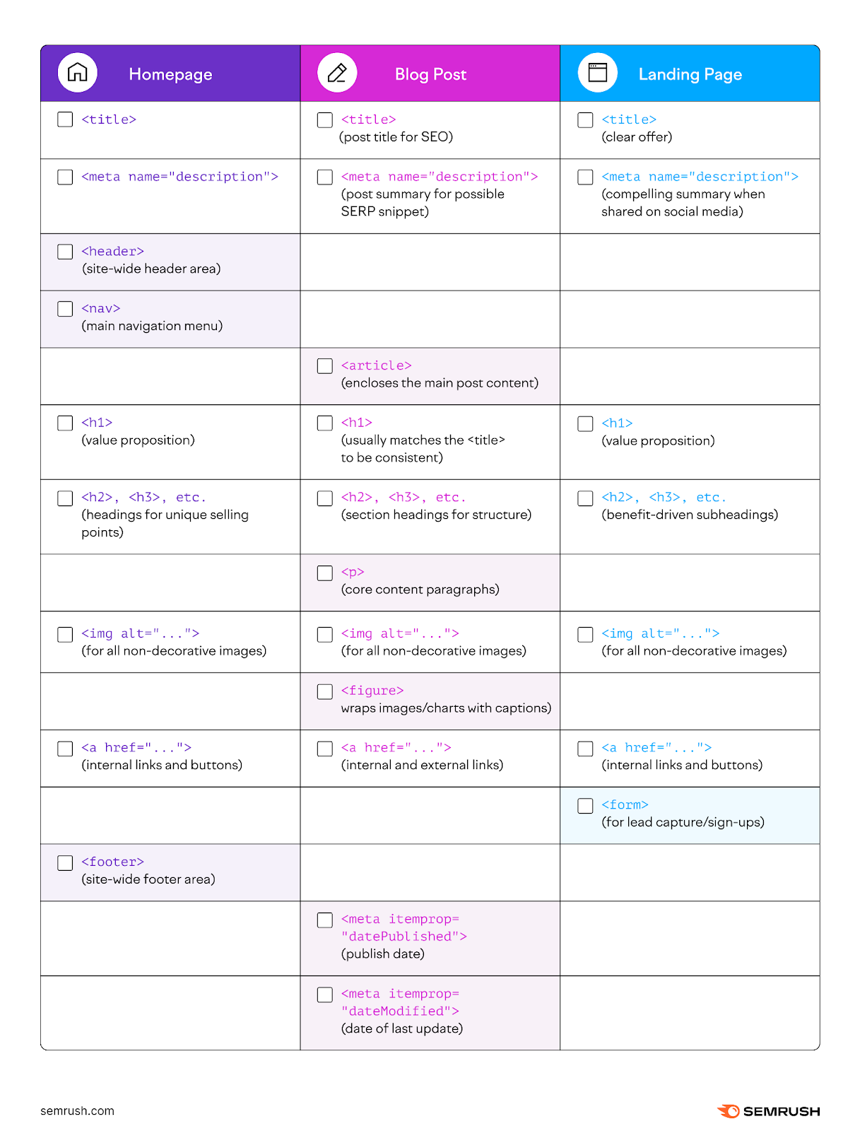 Infographic comparing essential HTML tags for marketers. Shows key tags for homepages, blog posts, and landing pages