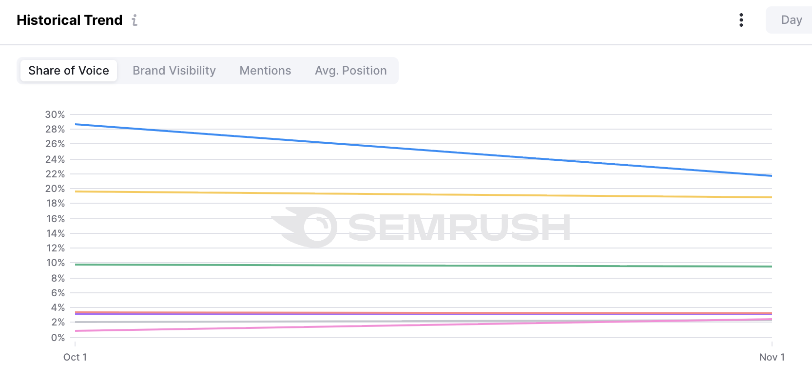 Tracking AI share of voice over time with Semrush AIO