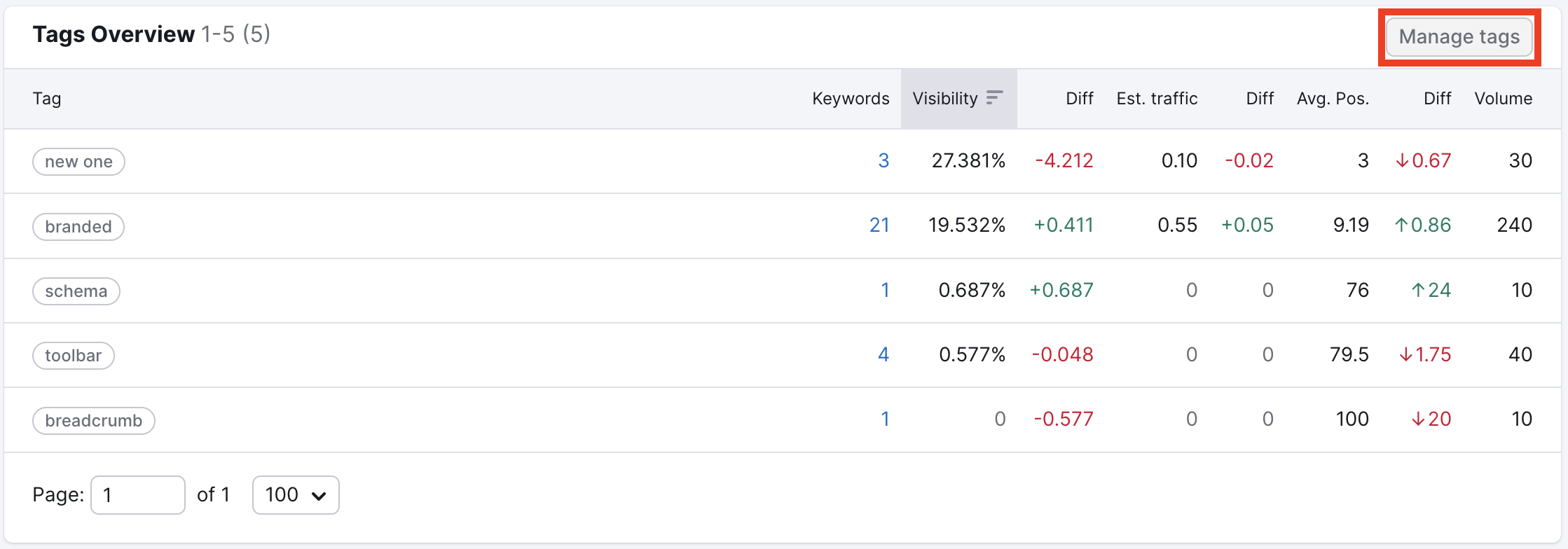 Tags Overview table with the “Manage tags” button highlighted in the top right corner.