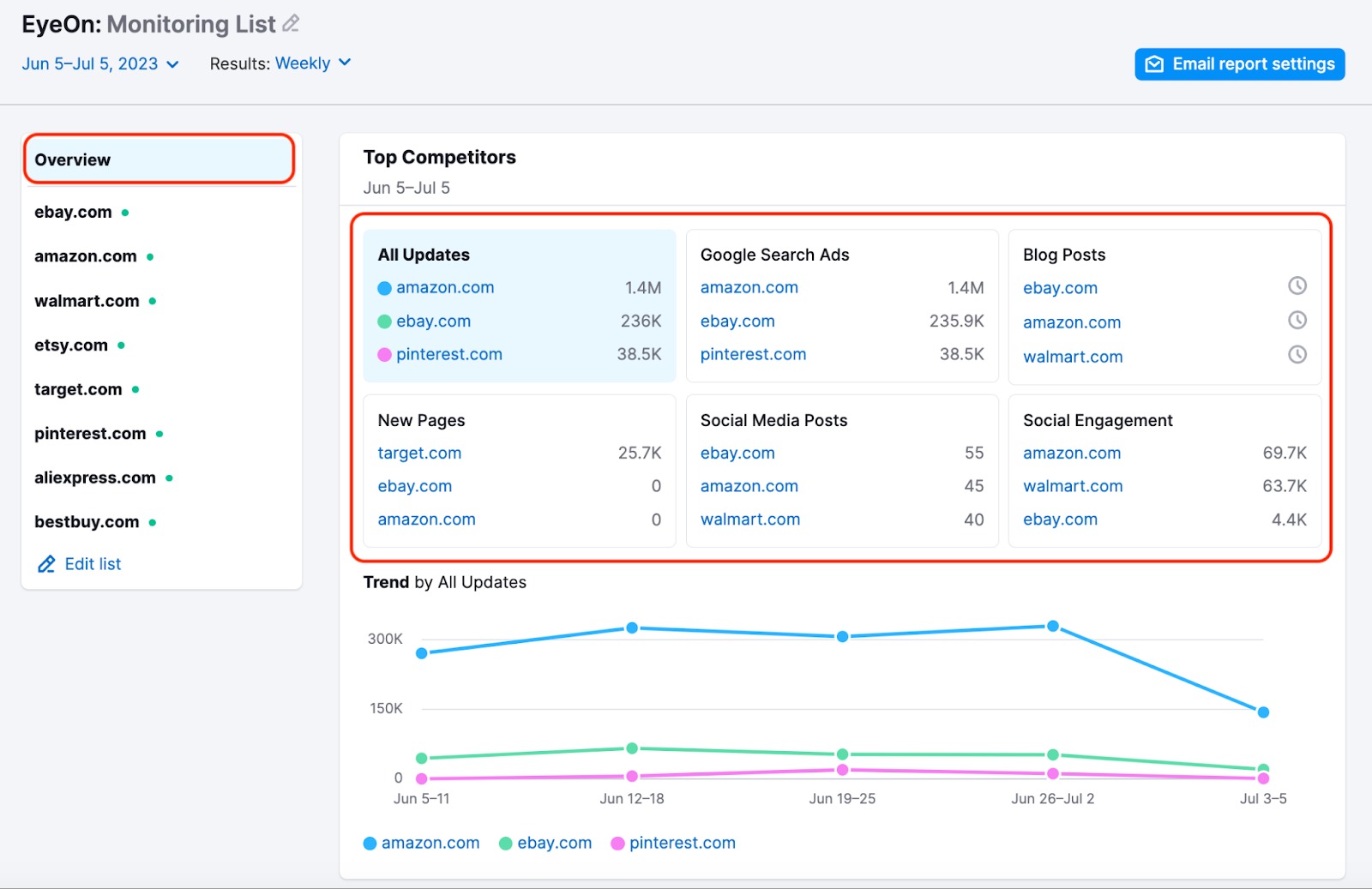 The Overview report. A red rectangle highlights the Overview report on the left hand side and another rectangle highlights the Top Competitors section.