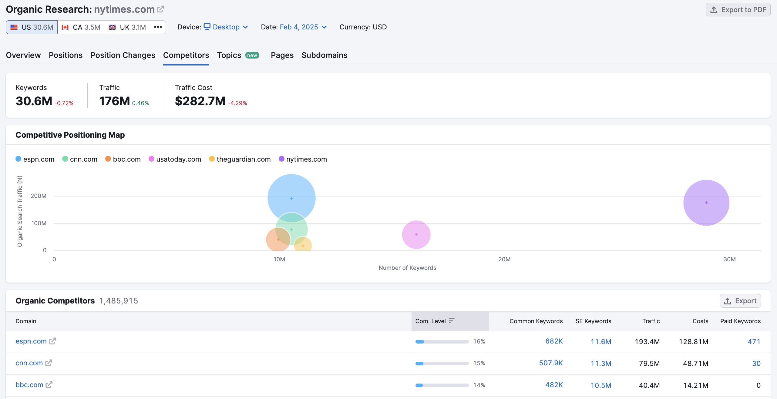Organic Research tool with the example domain. A red arrow points to the Competitors tab.