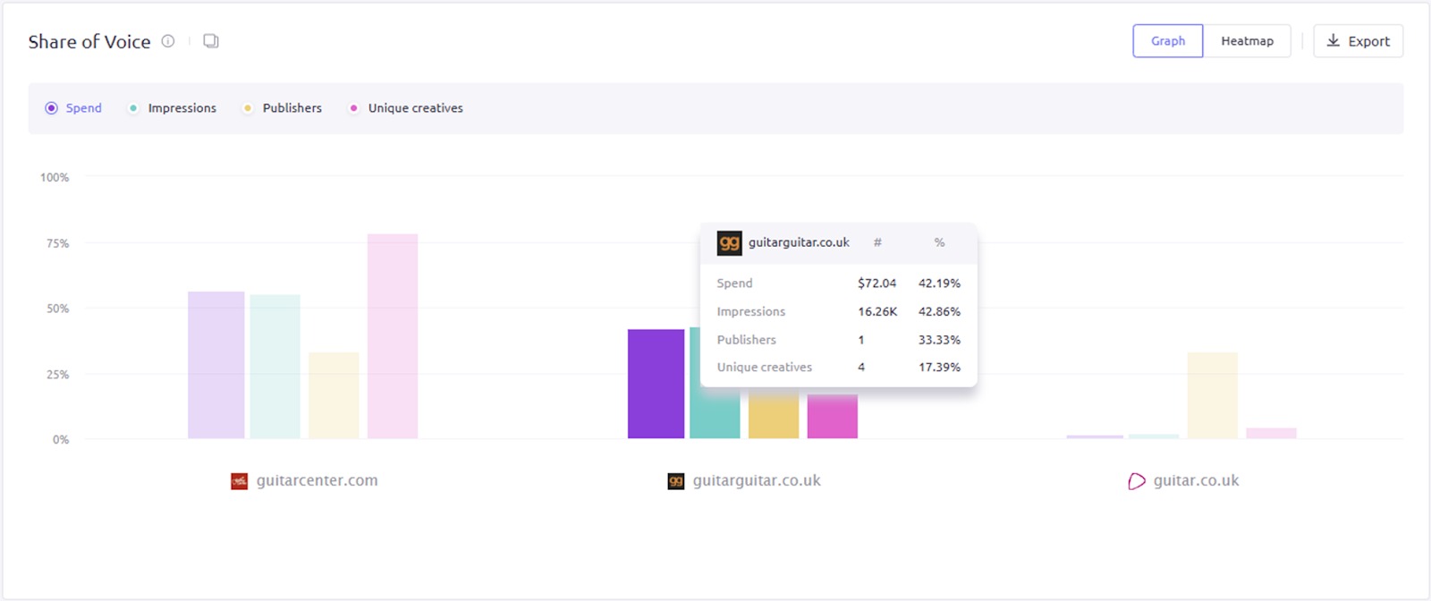 Viewing the &lsquo;Share of Voice&rsquo; widget as a bar chart in AdClarity &mdash; Advertising Intelligence