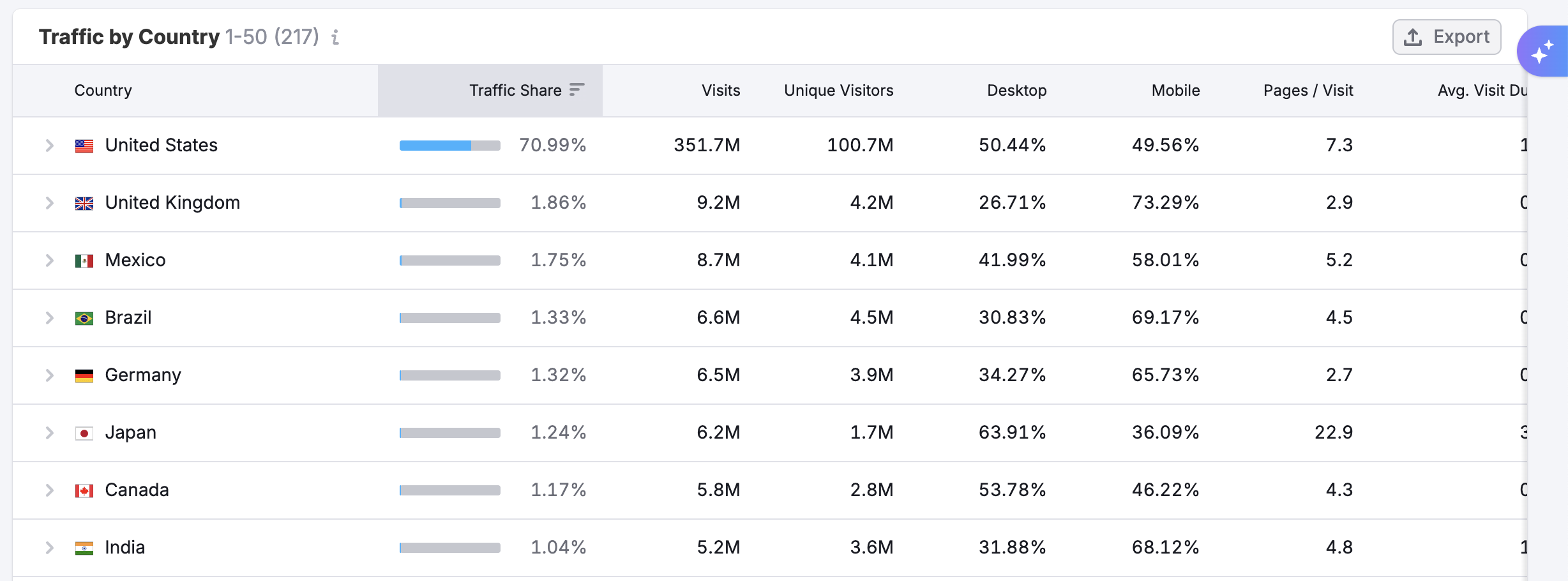 Countries Dashboard image 7
