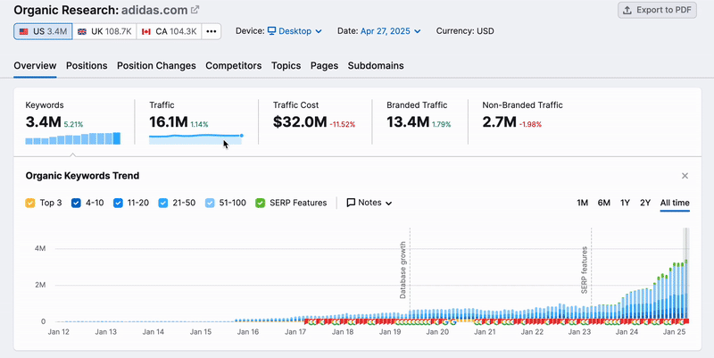 An animated image demonstrating how to switch between keywords and traffic data in the Organic Research Overview report.