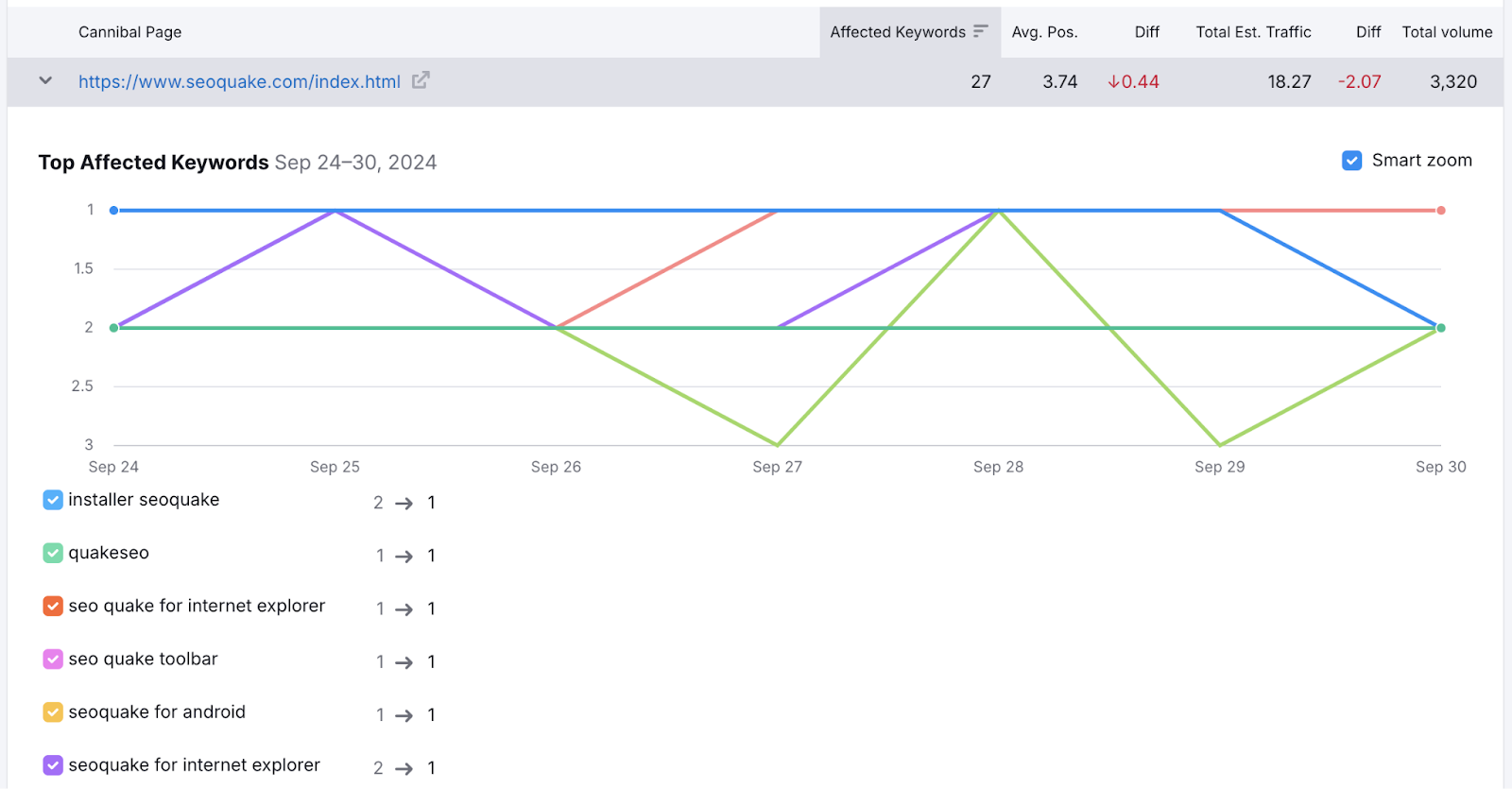 Row clicked to display affected keywords for page with position changes.