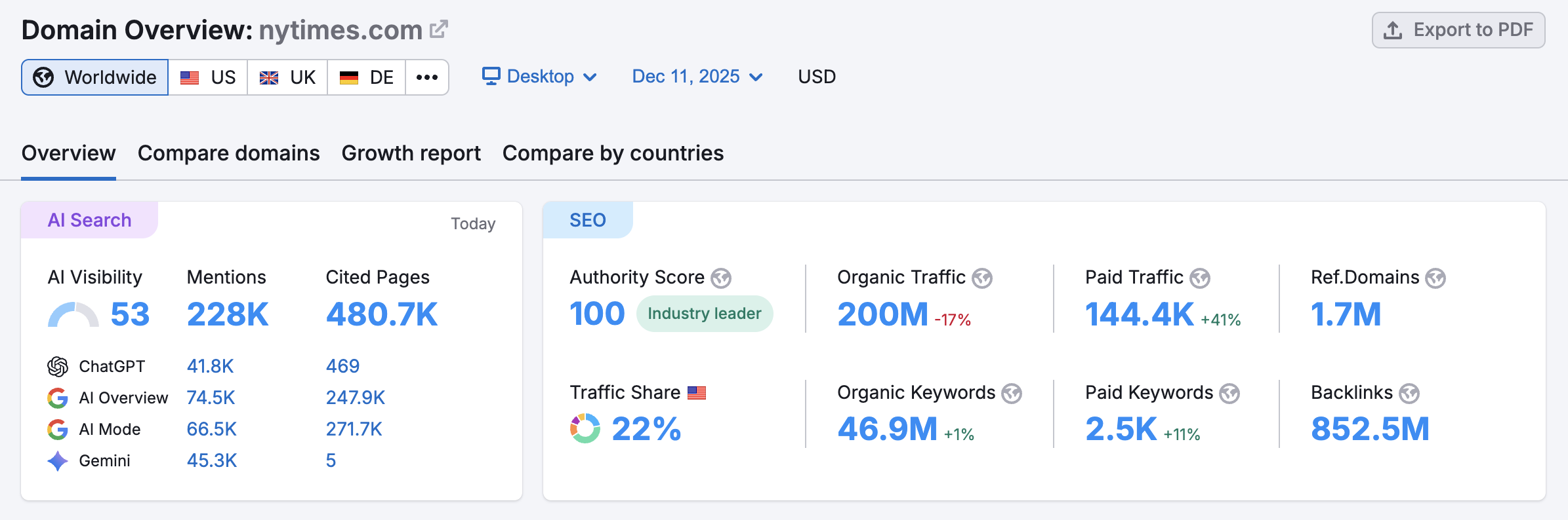 Domain Overview interface displaying main metrics, including AI Visibility, Authority Score, Organic Search Traffic, Paid Search Traffic, Backlinks, and Traffic Share.